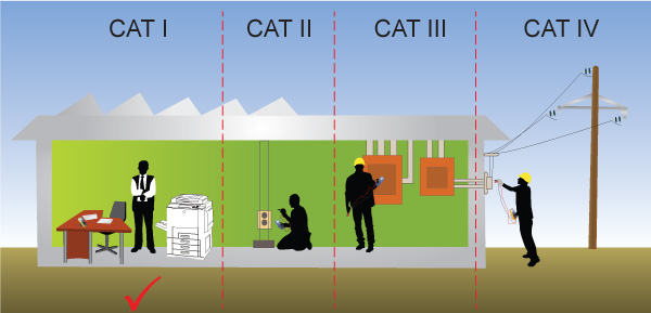 Safety Conformance (CAT I)