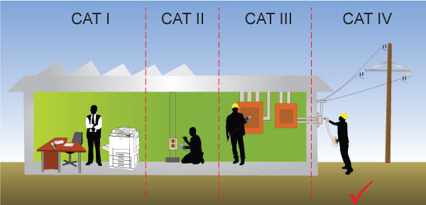 Safety Conformance (CAT IV)