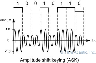 ASK - amplitude shift keying